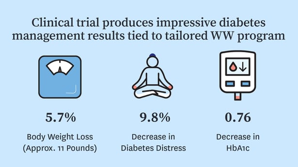 WWHS Diabetes Graphic